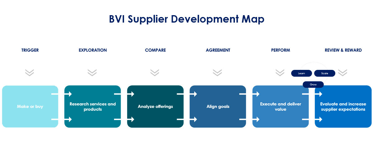supplier-developement-chart